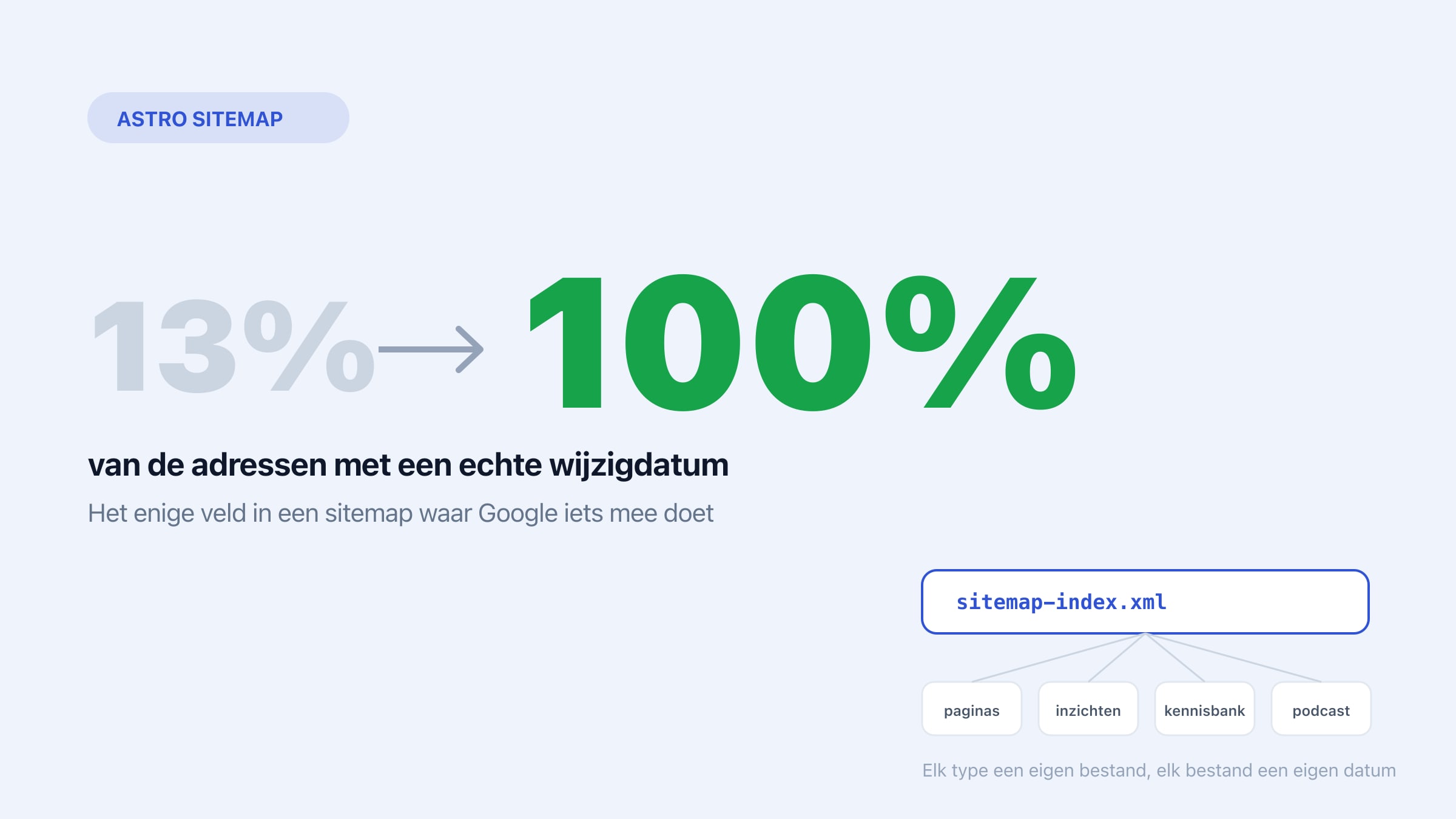 Bijna geen enkele Astro sitemap heeft datums die kloppen