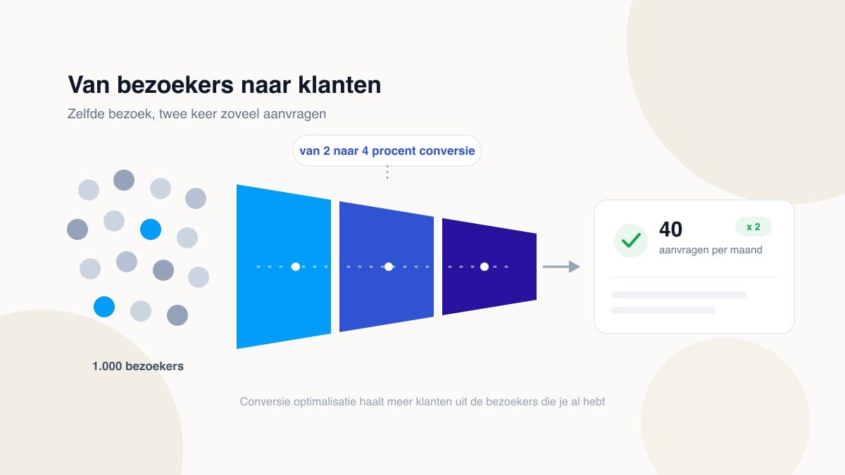 Zo haal je met slimme conversie optimalisatie meer uit je website