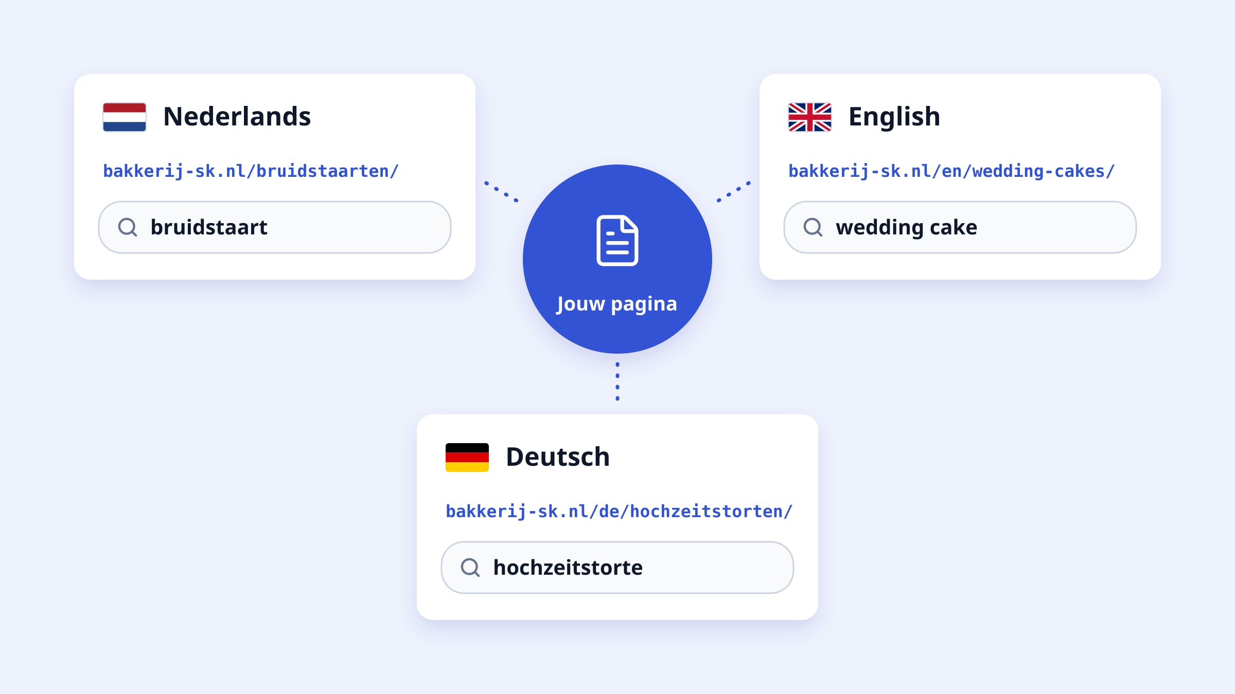 Zo zorg je dat Google elke taal van je website vindt en goed laat zien