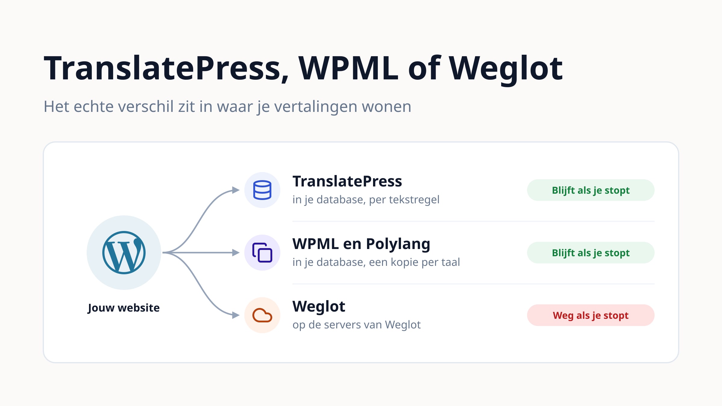 TranslatePress, WPML of Weglot kiezen voor je meertalige WordPress-website