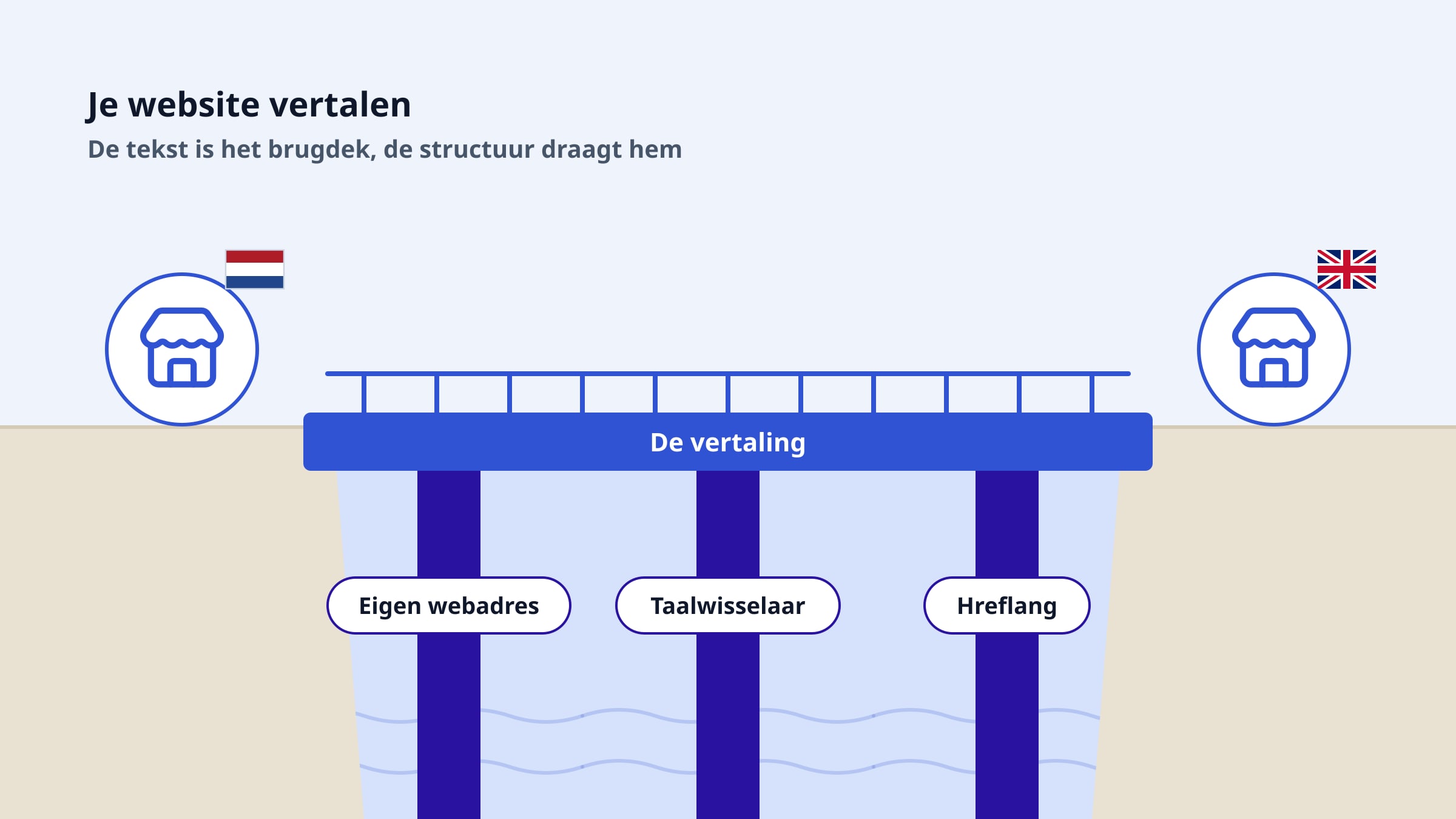 Zo vertaal je je website en word je ook in het buitenland gevonden