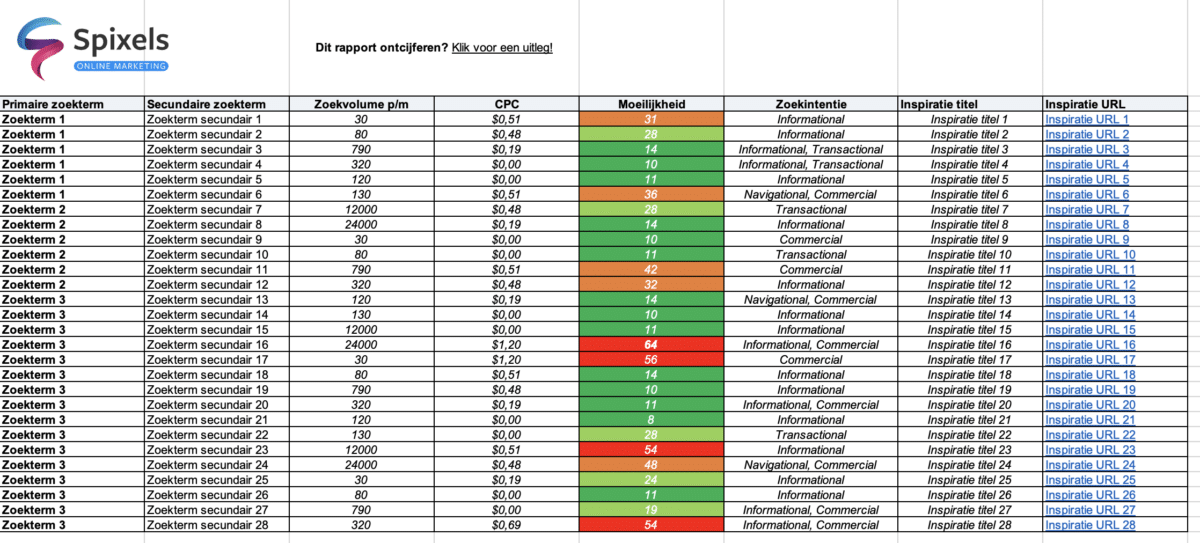 Een zoekwoordenonderzoek in een spreadsheet met de gevonden zoekwoorden, het zoekvolume en de concurrentie per woord