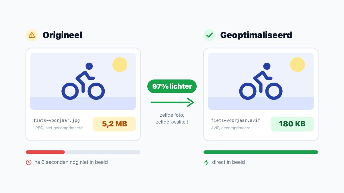 Dezelfde foto van een fietser twee keer naast elkaar, links het origineel van 5,2 MB in JPEG dat na zes seconden nog niet in beeld is, rechts dezelfde foto als AVIF van 180 KB die direct verschijnt, 97 procent lichter bij gelijke kwaliteit