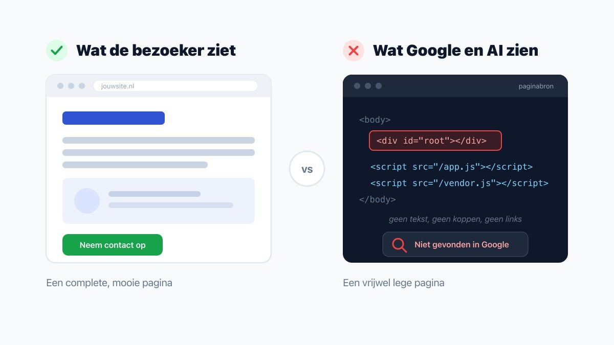 Links een complete pagina zoals de bezoeker hem ziet, met tekst en een knop Neem contact op. Rechts dezelfde pagina in de broncode, waar alleen een lege div en twee scripts staan, dus geen tekst, koppen of links voor Google en AI