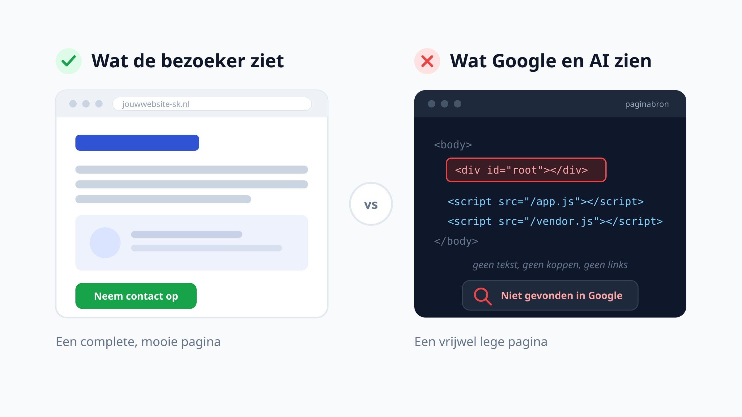 Links een complete pagina zoals de bezoeker hem ziet, met tekst en een knop Neem contact op. Rechts dezelfde pagina in de broncode, waar alleen een lege div en twee scripts staan, dus geen tekst, koppen of links voor Google en AI