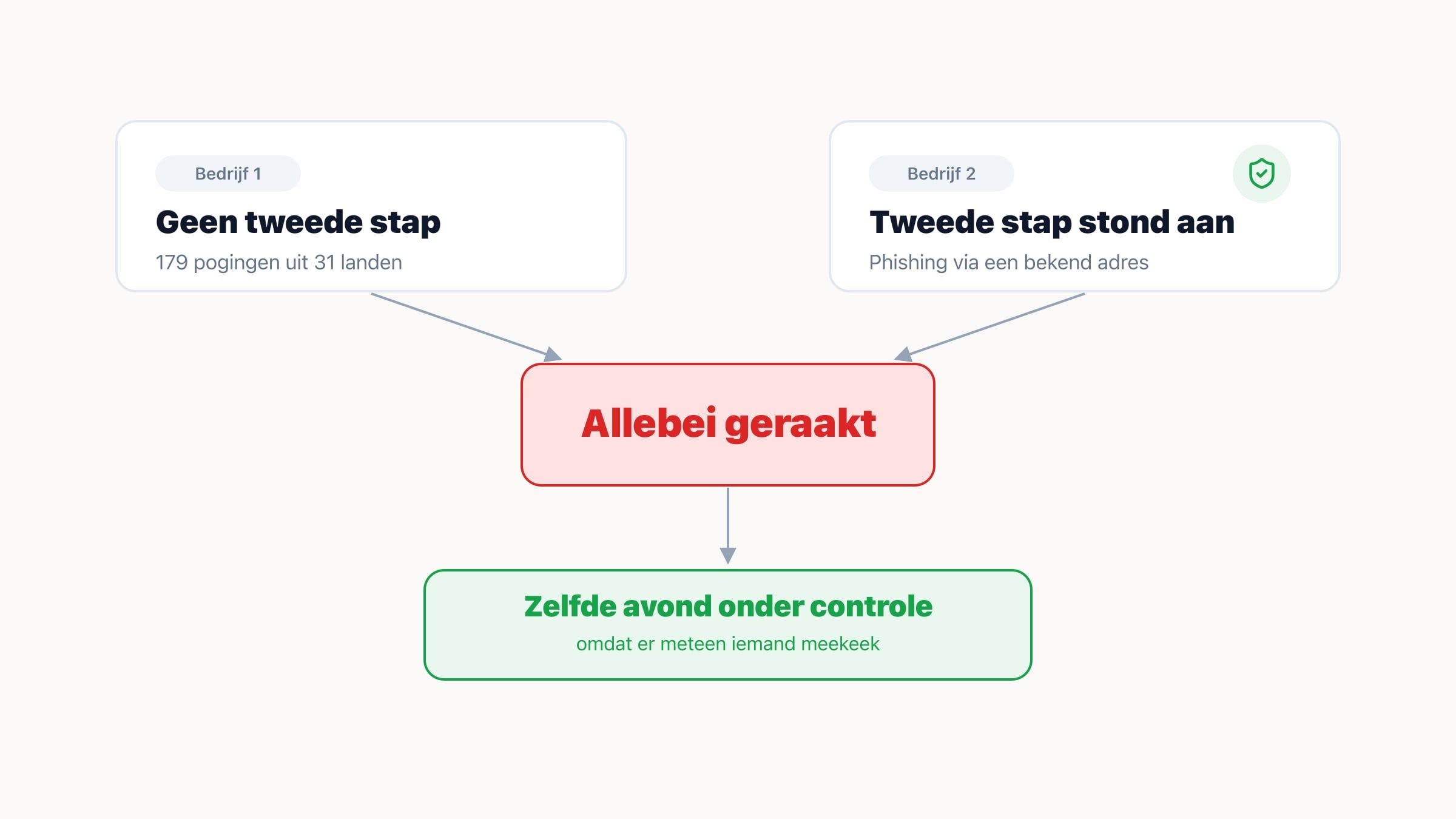 Twee kaarten bovenaan, links een bedrijf zonder tweede stap met 179 pogingen uit 31 landen en rechts een bedrijf met de tweede stap aan en een groen schild, met pijlen die allebei uitkomen bij een rood vlak met de tekst allebei geraakt, en daaronder een groene kaart dat het dezelfde avond onder controle was.