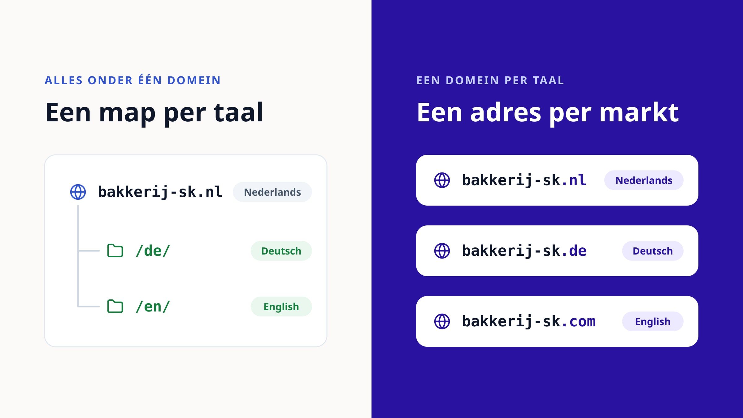 Tweeluik. Links op een lichte achtergrond, alles onder één domein: bakkerij-sk.nl met de mappen /de/ en /en/ eronder. Rechts op diepblauw, een domein per taal: drie losse adressen, bakkerij-sk.nl, bakkerij-sk.de en bakkerij-sk.com