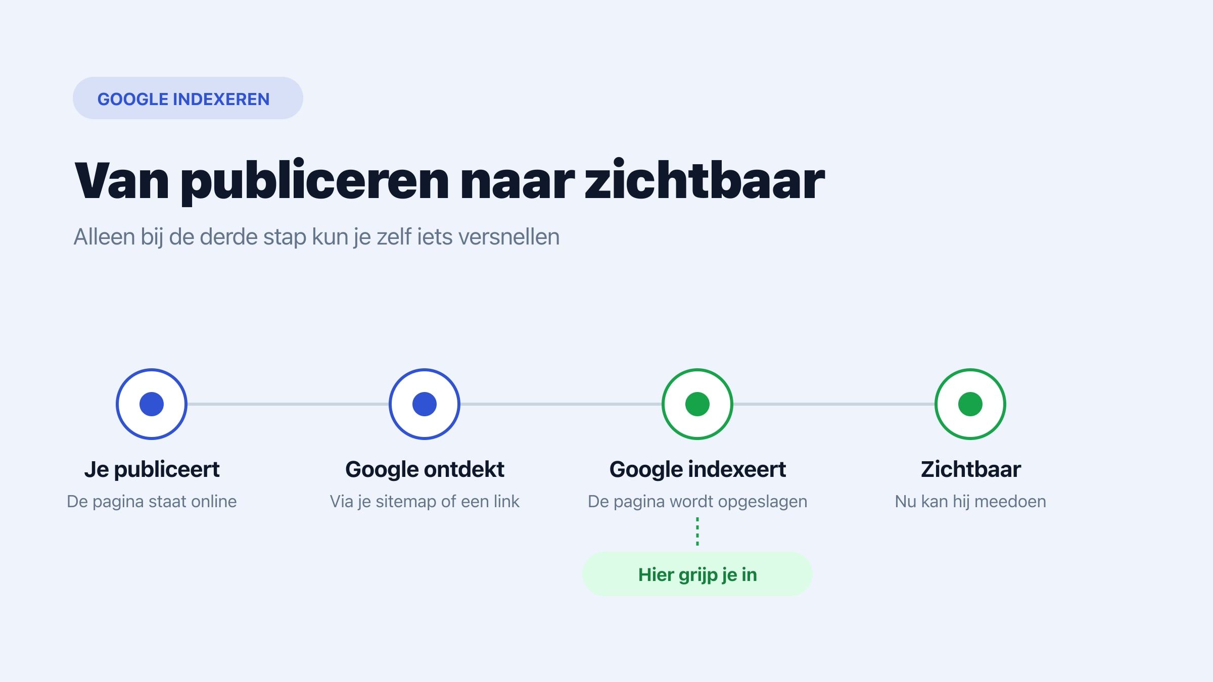 Een centraal schema met drie schakels naast elkaar, crawlen, indexeren en ranken, waarbij de middelste schakel indexeren oplicht en er pijlen vanuit de bouwstenen sitemap, interne link en unieke content naartoe wijzen