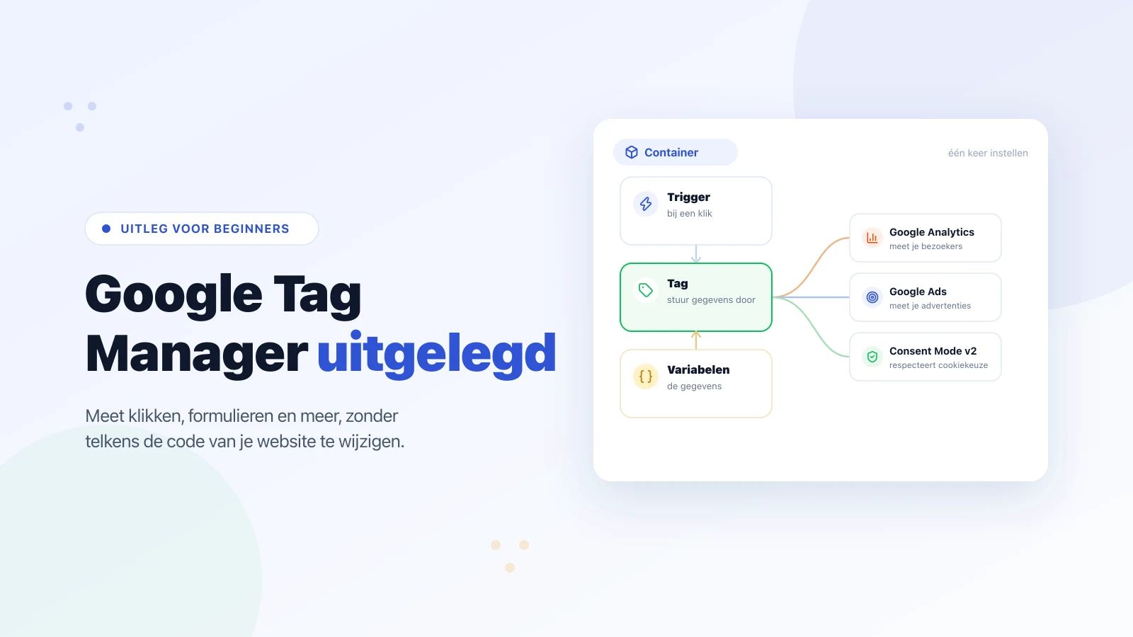 Een container in Google Tag Manager waarin een trigger bij een klik en variabelen samen een tag activeren, die de gegevens doorstuurt naar Google Analytics, Google Ads en Consent Mode v2