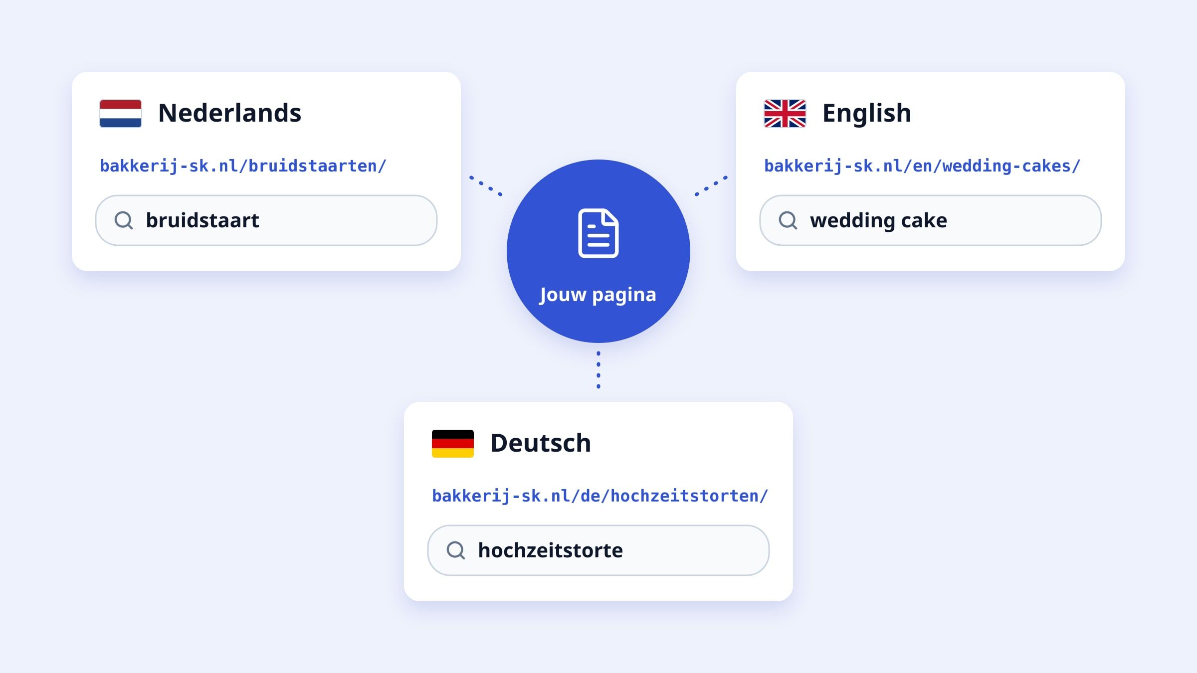 Een diagram met in het midden een blauwe cirkel, jouw pagina, en daaromheen drie taalversies op witte kaarten. Nederlands op bakkerij-sk.nl/bruidstaarten/ met het zoekwoord bruidstaart, English op bakkerij-sk.nl/en/wedding-cakes/ met wedding cake, en Deutsch op bakkerij-sk.nl/de/hochzeitstorten/ met hochzeitstorte