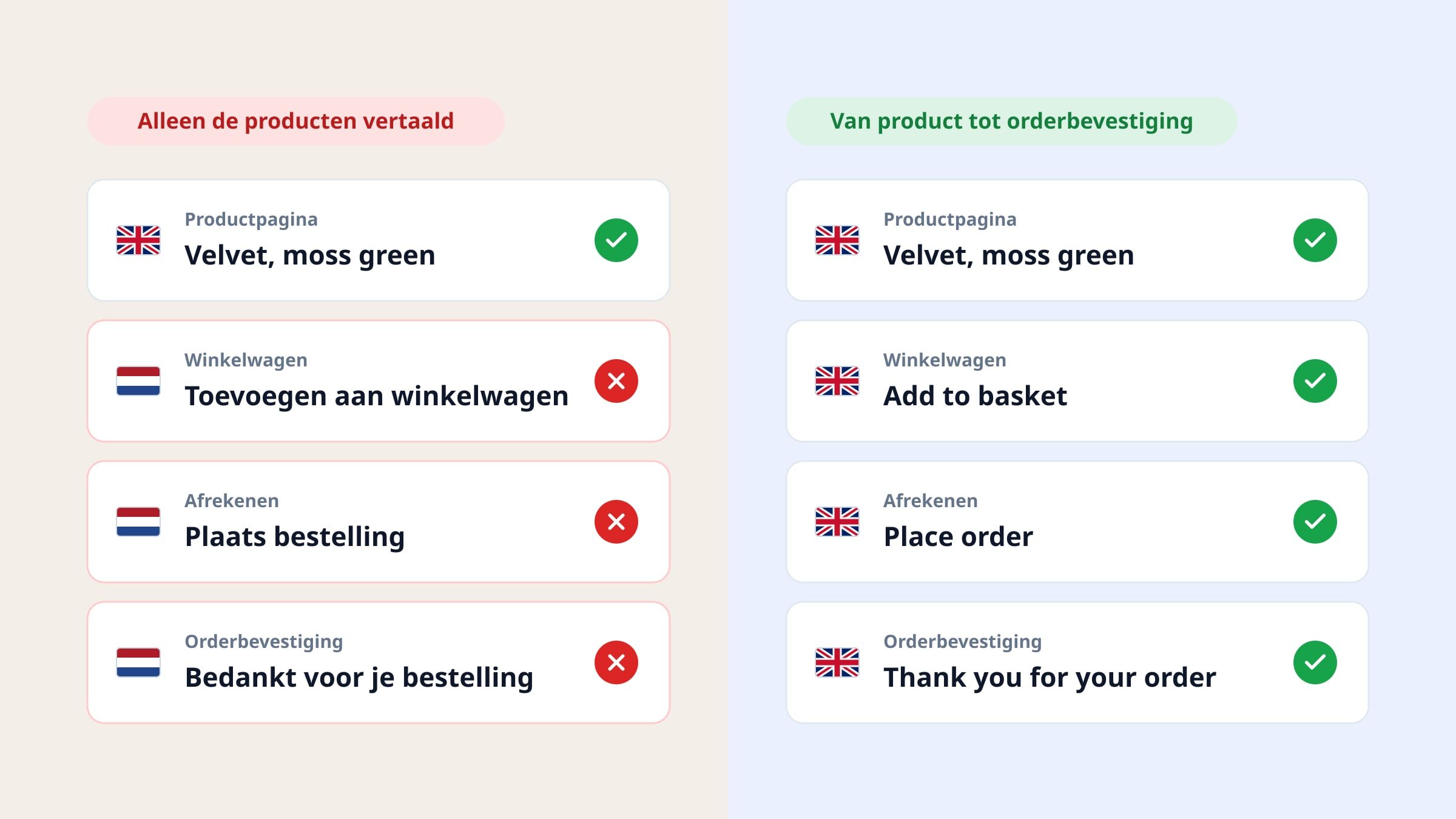 Een tweeluik van dezelfde webshop in het Engels. Links zijn alleen de producten vertaald: de productpagina is Engels, maar Toevoegen aan winkelwagen, Plaats bestelling en Bedankt voor je bestelling staan nog in het Nederlands, met een rood kruisje. Rechts is de hele winkel vertaald: Add to basket, Place order en Thank you for your order, elk met een groen vinkje.