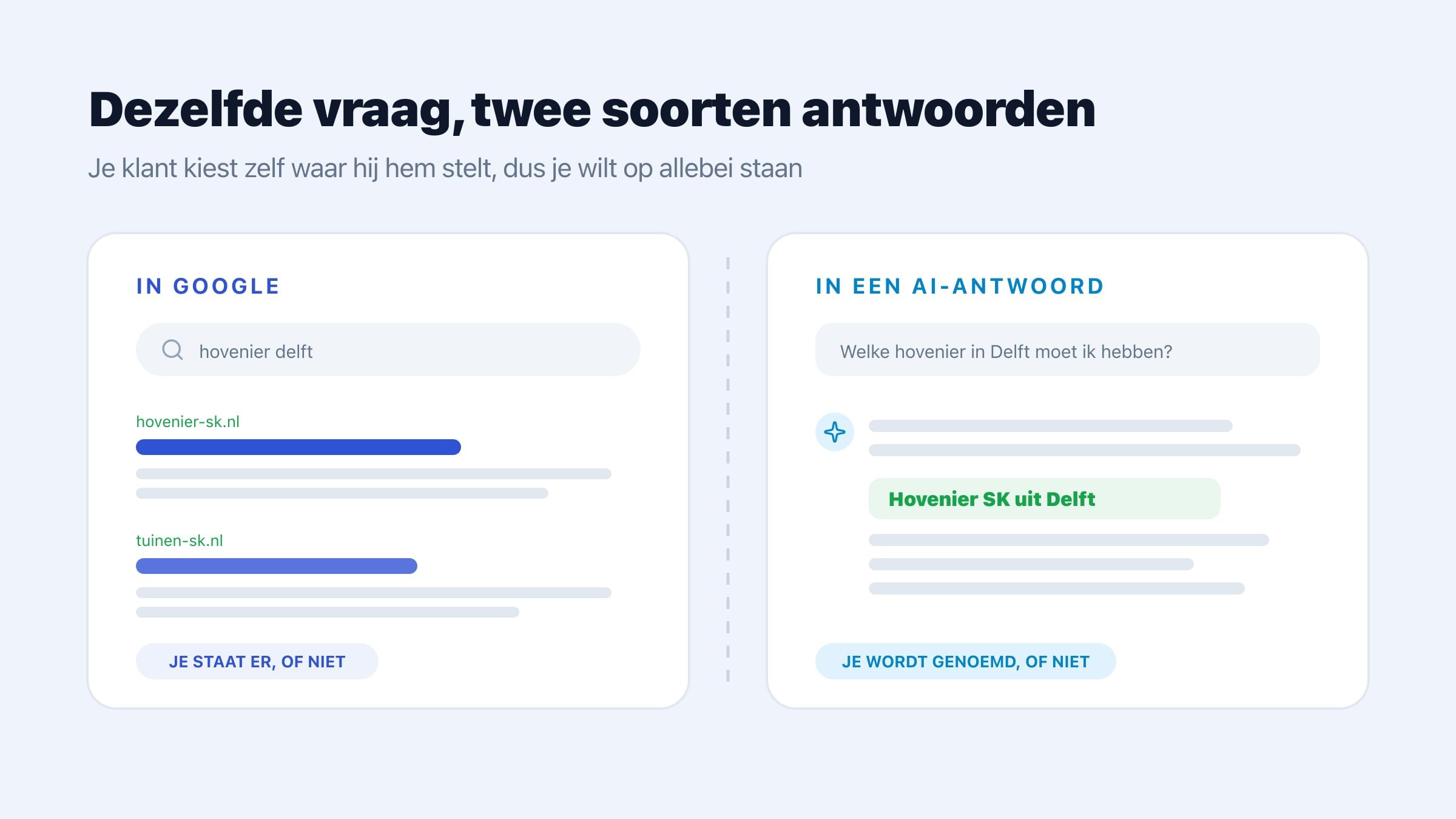 Dezelfde vraag over een hovenier in Delft twee keer beantwoord. Links in Google, waar je in de resultatenlijst staat of niet. Rechts in een AI-antwoord, waar Hovenier SK uit Delft wordt genoemd of niet