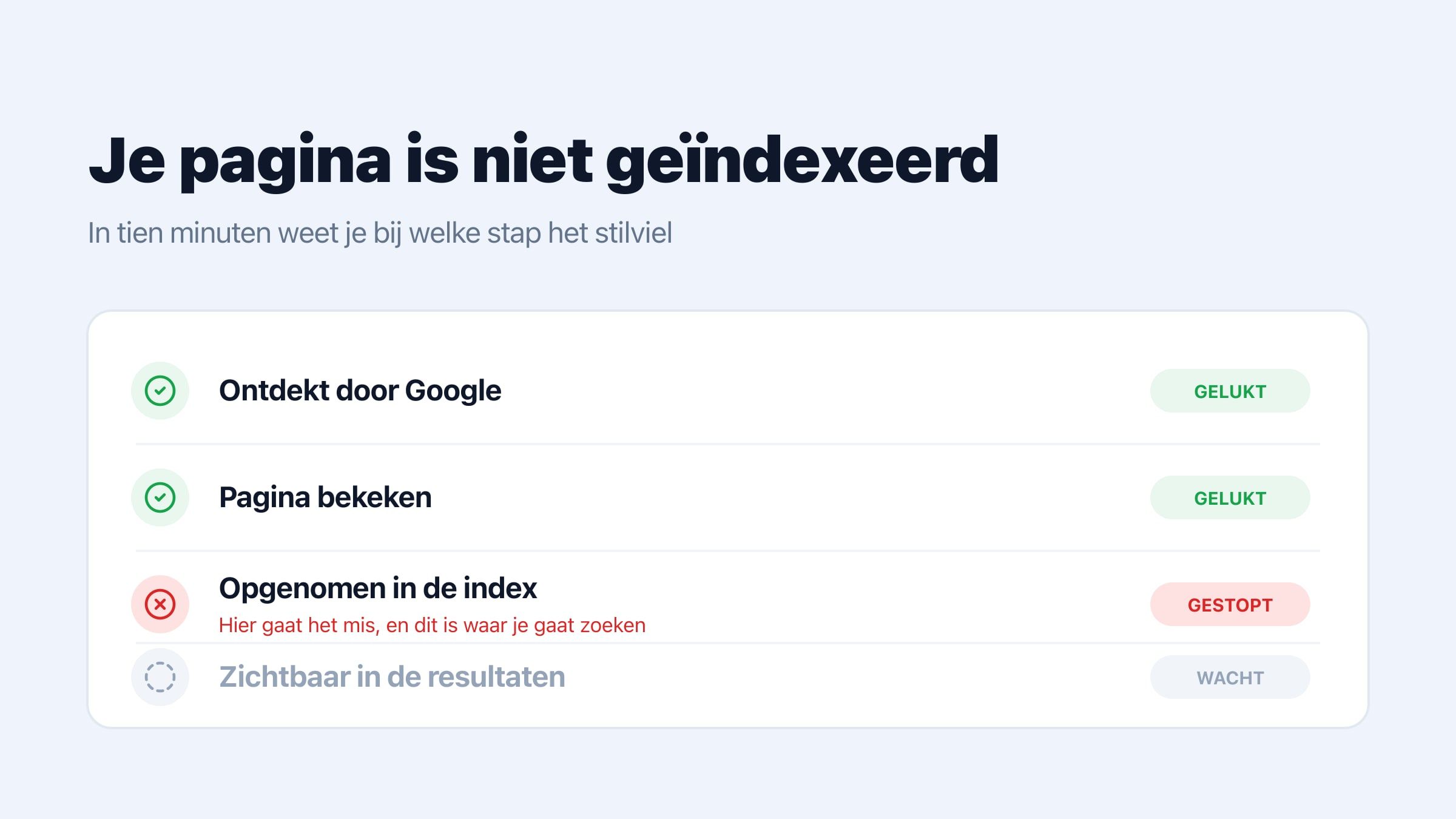 Vier stappen onder elkaar met per stap de status. Ontdekt door Google en Pagina bekeken zijn gelukt, Opgenomen in de index is gestopt en daar gaat het mis, en Zichtbaar in de resultaten wacht nog