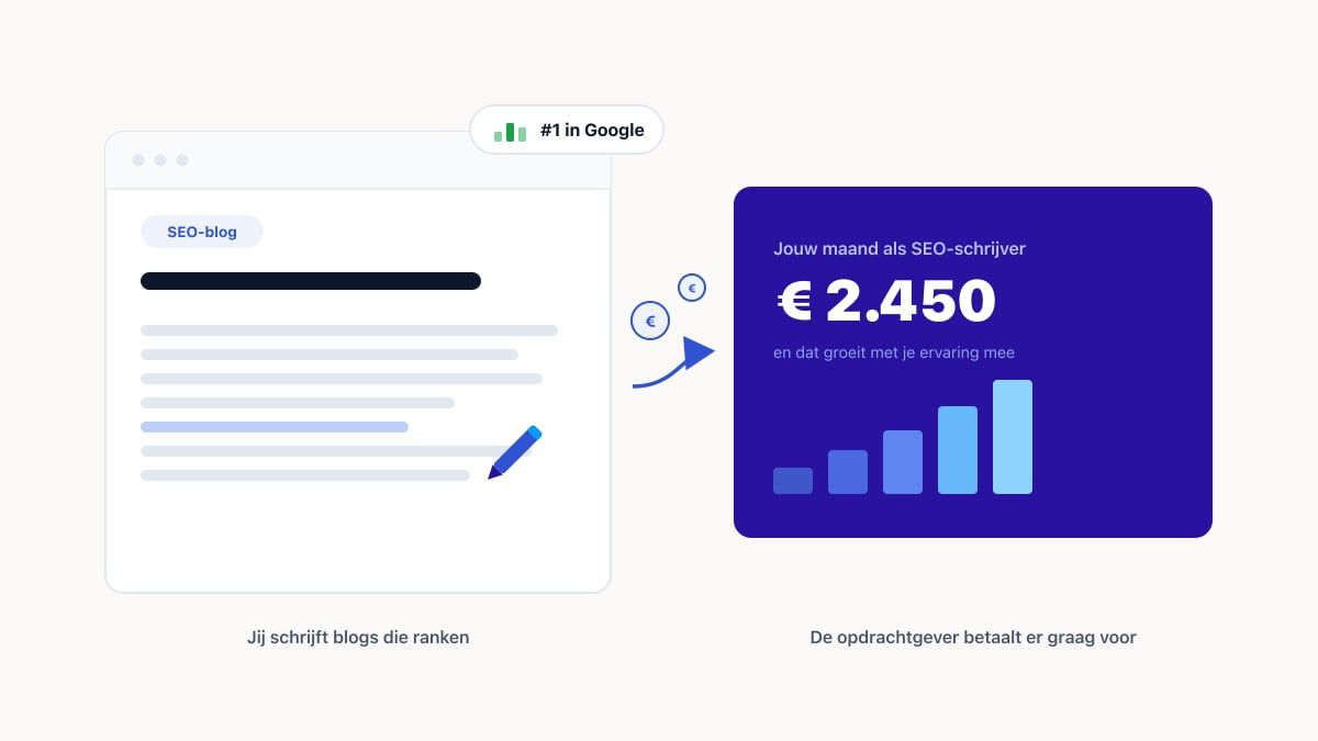 Links een blogartikel dat op nummer 1 in Google staat, rechts een kaart met 2.450 euro als maand van een SEO-schrijver en een oplopende staafgrafiek, want de opdrachtgever betaalt er graag voor