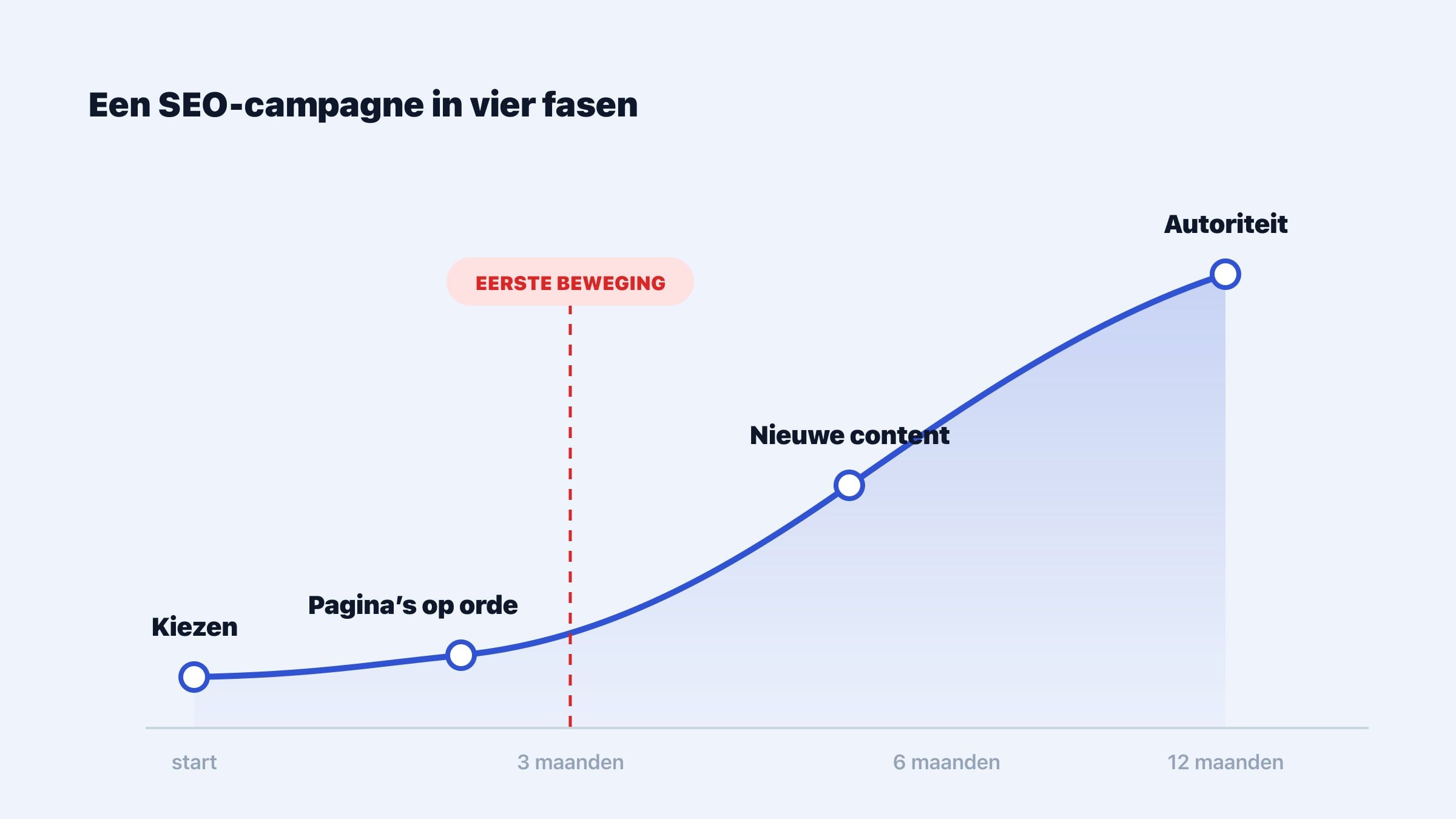 Een lijn die over twaalf maanden oploopt langs vier fasen: kiezen, pagina's op orde, nieuwe content en autoriteit, met na drie maanden de eerste beweging