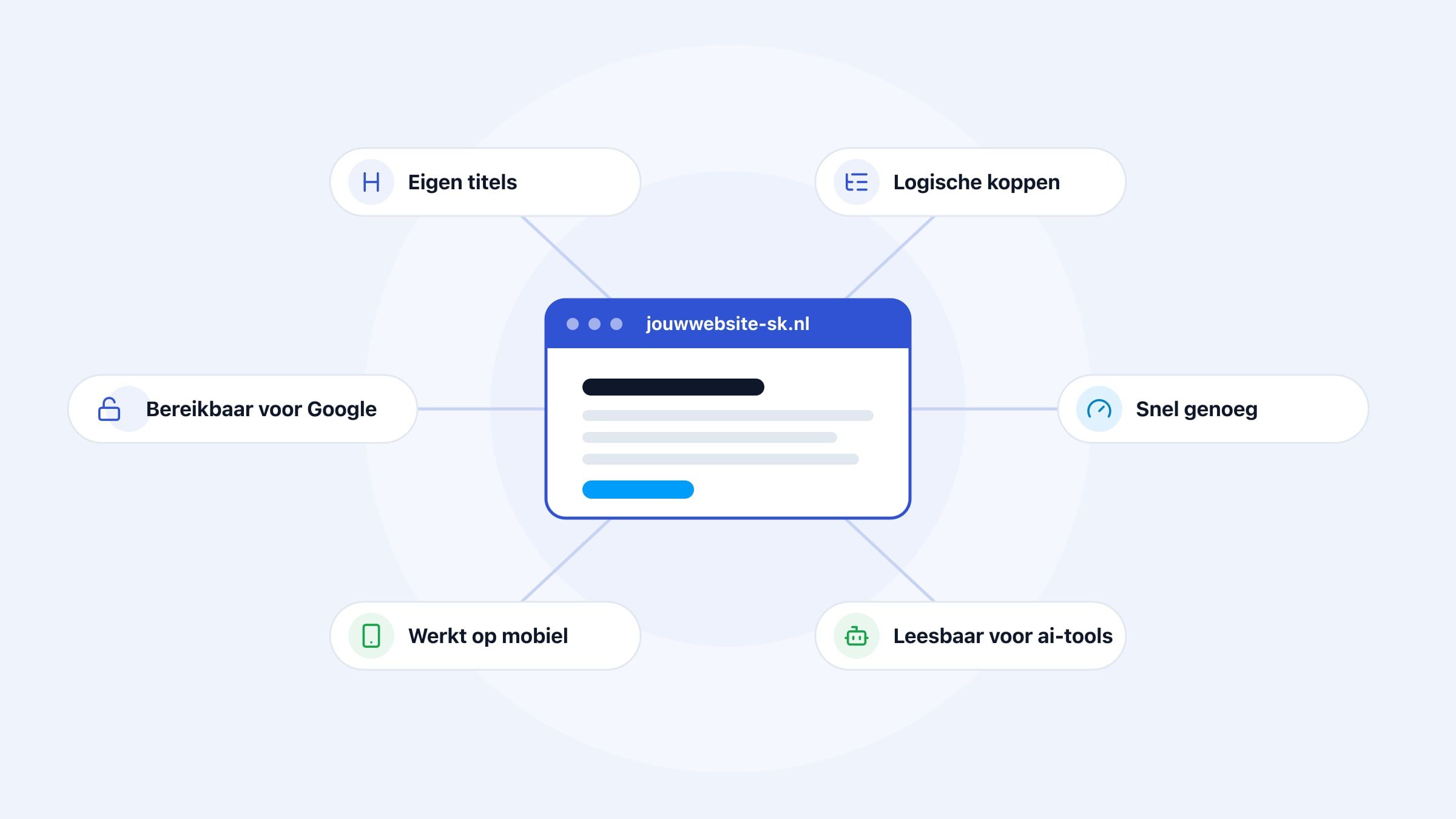Een browservenster in het midden met daaromheen vijf voorwaarden: bereikbaar voor Google, eigen titels, logische koppen, snel genoeg, werkt op mobiel en leesbaar voor ai-tools