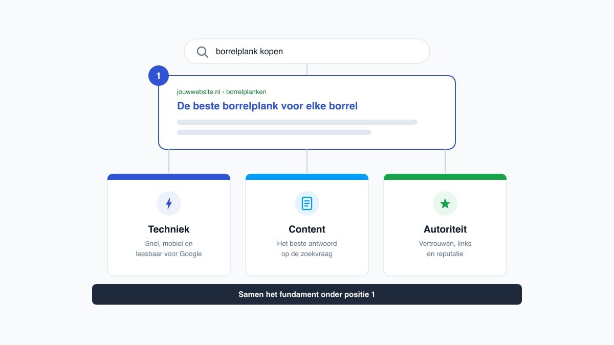 Een zoekopdracht borrelplank kopen met op positie 1 een resultaat, en daaronder de drie pijlers die dat fundament vormen: techniek voor snel, mobiel en leesbaar voor Google, content als beste antwoord op de zoekvraag, en autoriteit via vertrouwen, links en reputatie