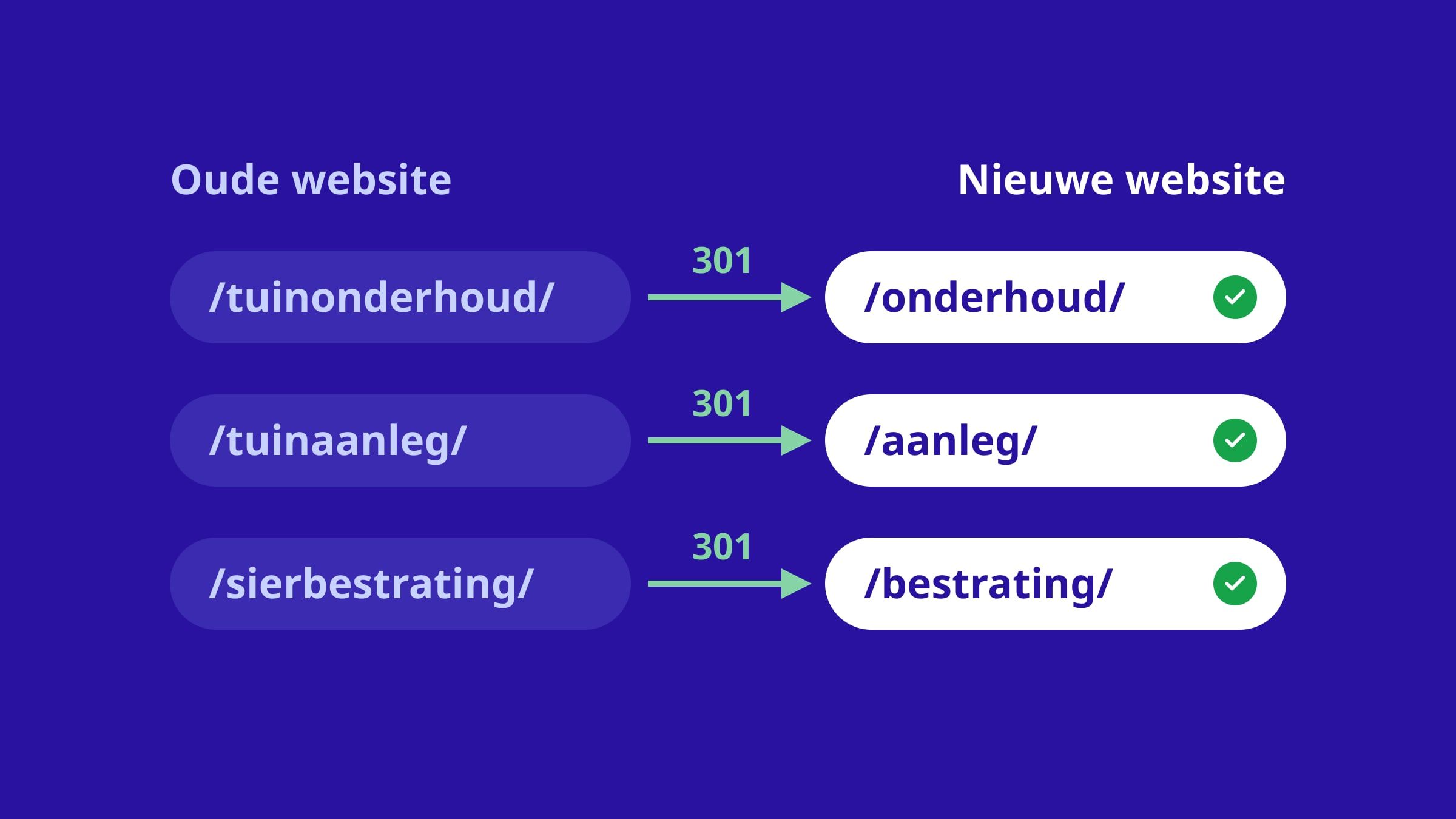 Een redirectkaart op een diepblauw vlak: drie oude adressen van een hovenierswebsite links, elk met een 301-pijl naar het nieuwe adres rechts, met een groen vinkje