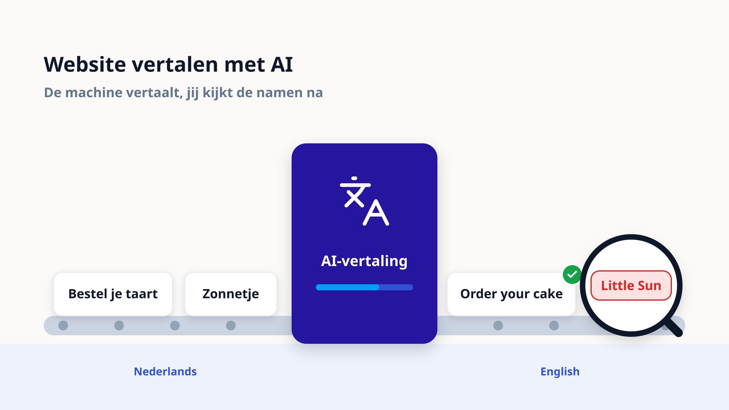 Een lopende band loopt door een blauwe vertaalmachine met het label AI-vertaling. Links gaan de Nederlandse teksten Bestel je taart en Zonnetje erin, rechts komen Order your cake en Little Sun eruit. Order your cake heeft een groen vinkje, Little Sun is rood gemarkeerd en ligt onder een vergrootglas.
